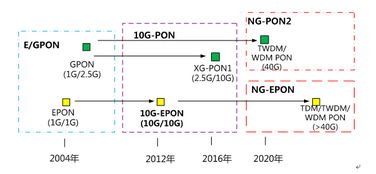 中國電信上海公司千兆接入產(chǎn)品方案 基于10G EPON技術(shù)構(gòu)建超寬帶接入網(wǎng)絡(luò)